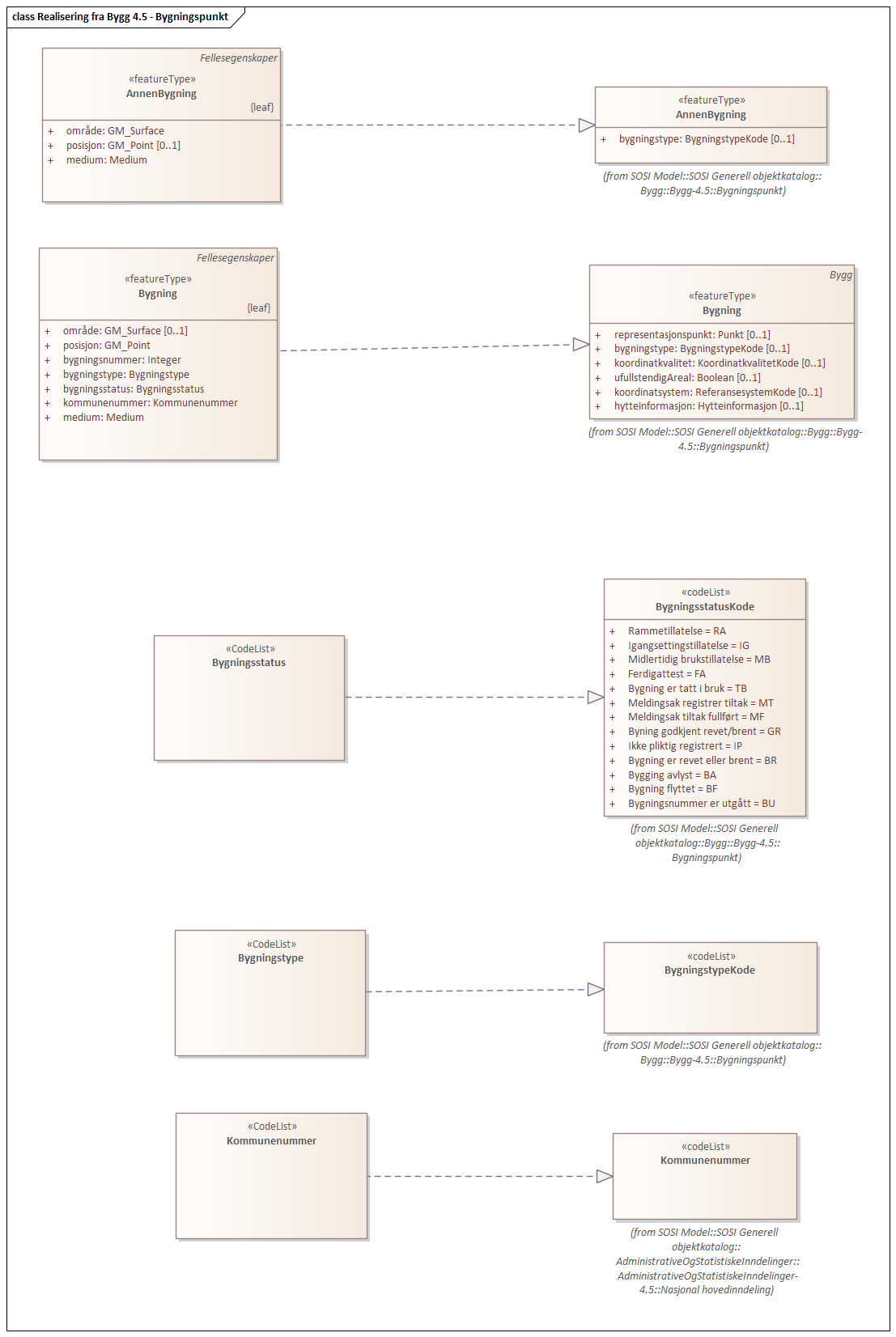 Diagram med navn Realisering fra Bygg 4.5 - Bygningspunkt som viser UML-klasser beskrevet i teksten nedenfor.